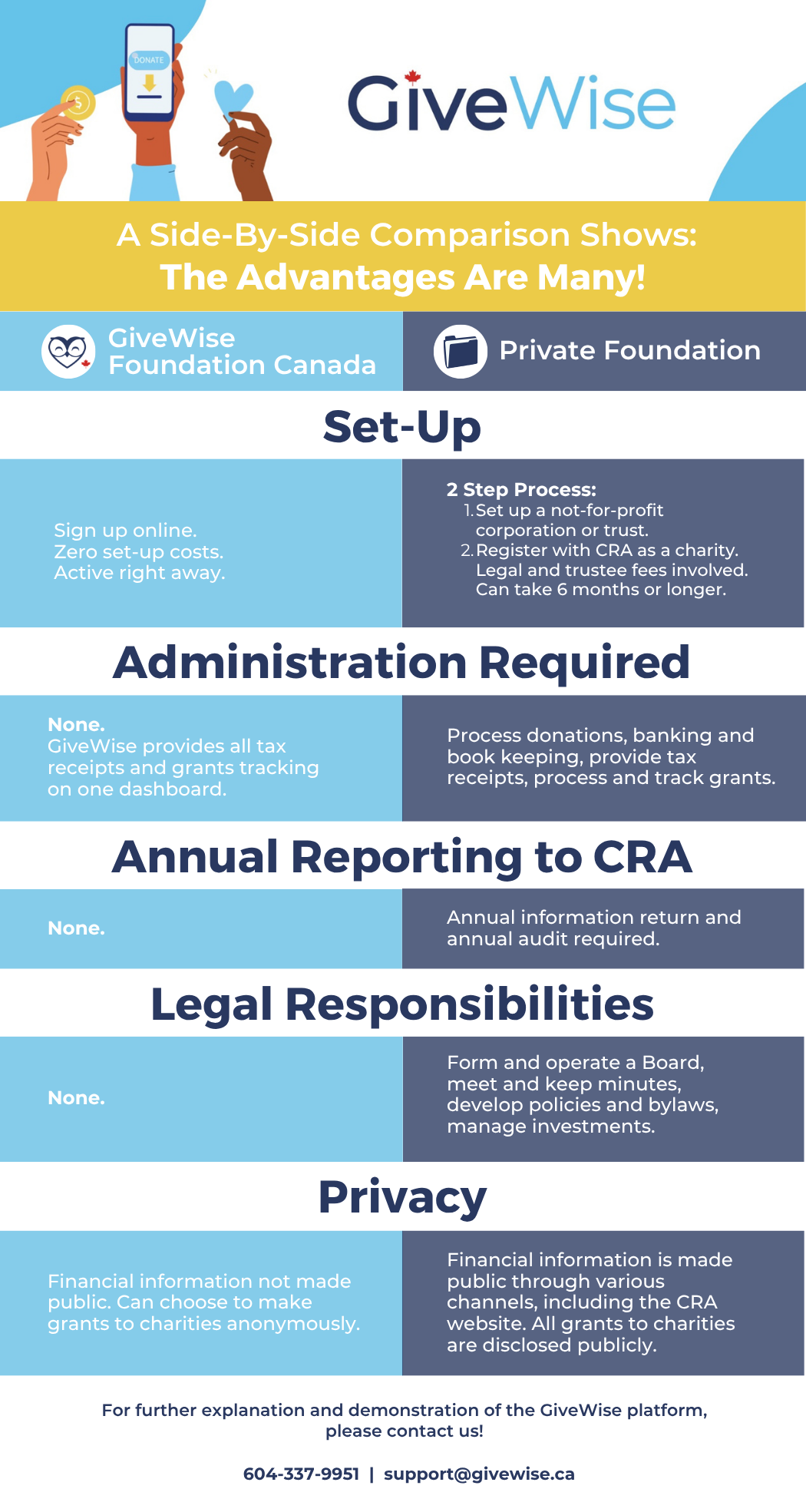 GiveWise DAF vs. Foundation.png