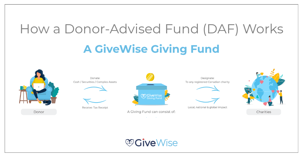 How does a Donor-Advised Fund (DAF) work.png